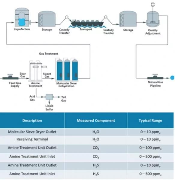 Natural gas must be treated before liquefaction to remove containments that can condense at cryogenic temperatures or damage equipment.