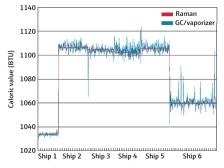 Variability with the sample vaporizer results in erratic BTU readings from the GC