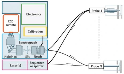 The ability to insert a probe directly into the LNG stream eliminates the need for a traditional handling system.