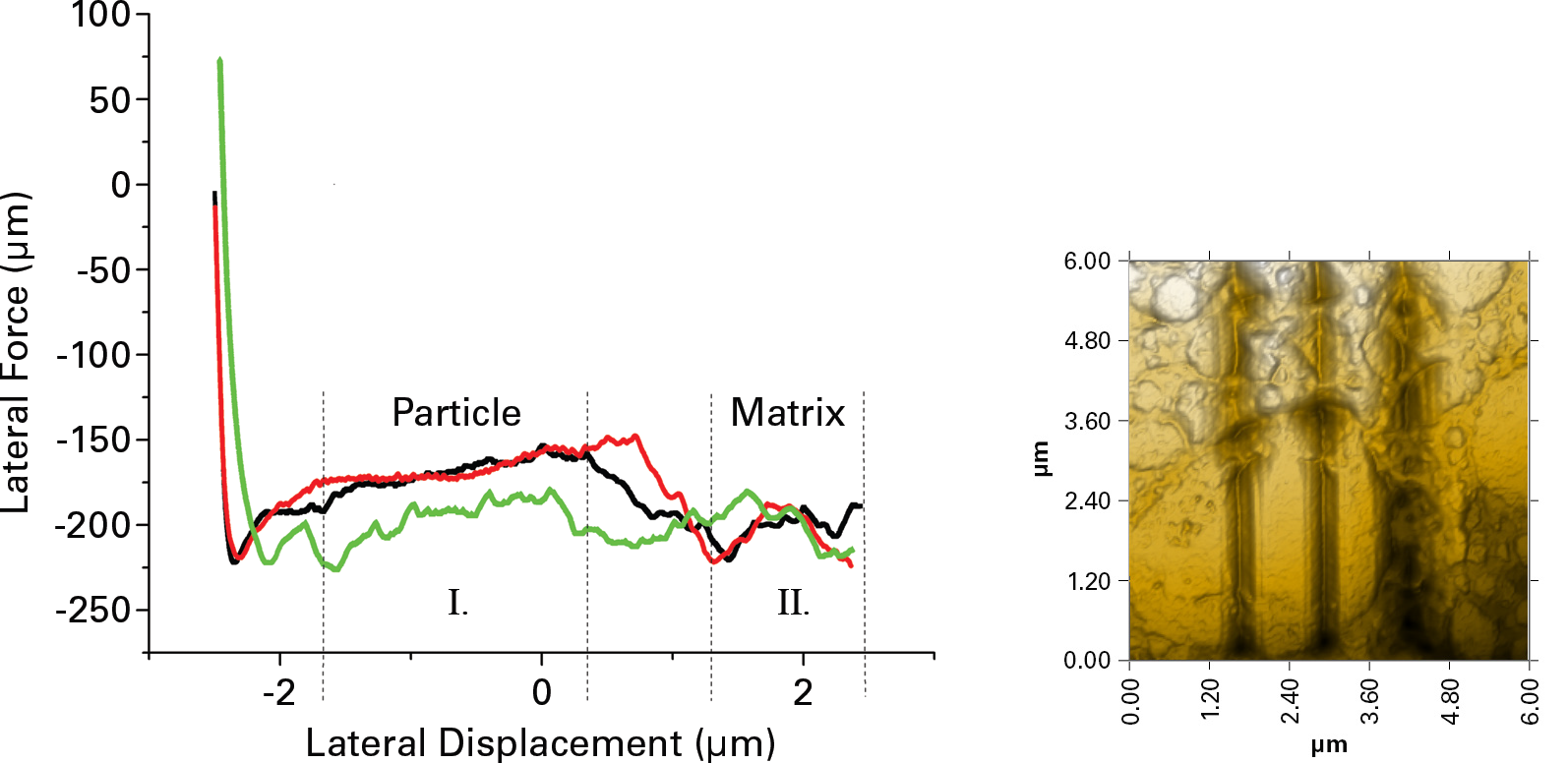 The graph shows recorded values of lateral force representing material resistance to ploughing with a probe: black and red data correspond to the two left-hand scratch tracks in the SPM image. The portions of data in the range I. represents contact with a particle (f=0.16±0.007) and in the range II, contact with matrix (f=0.2±0.01). The in-situ SPM image of Sample 2 displays the scratch tracks resulting from a contact force of 800 µN.