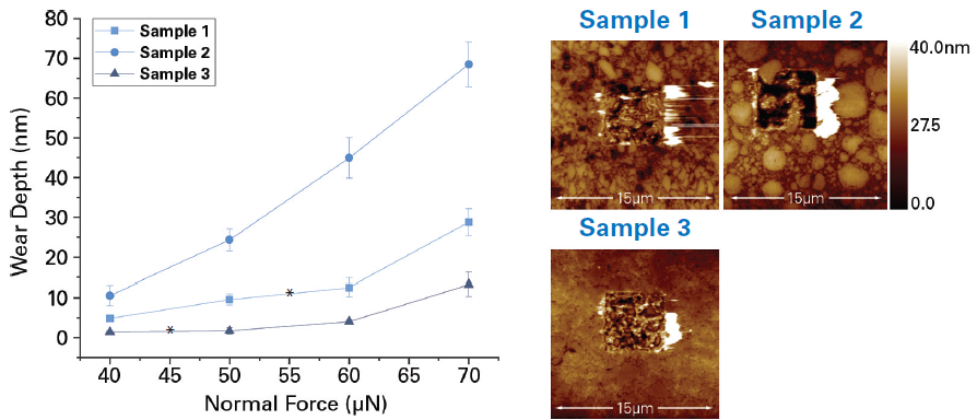 The plot shows the wear depth dependence on a contact (normal) force between a tip and sample surface. In this case, stars (*) indicate the statistically NOT significant differences between data sets of measured wear depth at certain contact forces. Error bars indicate the confidence intervals for mean values of wear depths at a certain normal force.