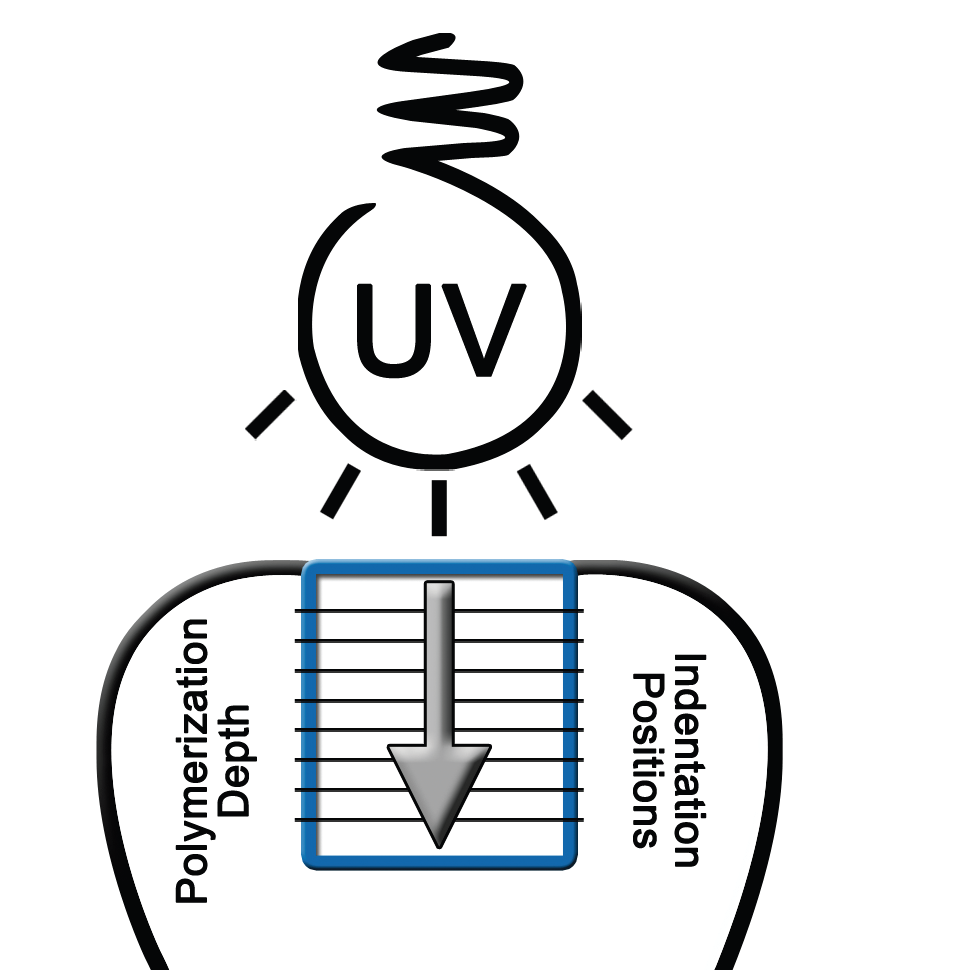 Schematic showing the procedure used in testing the dental restorative composites