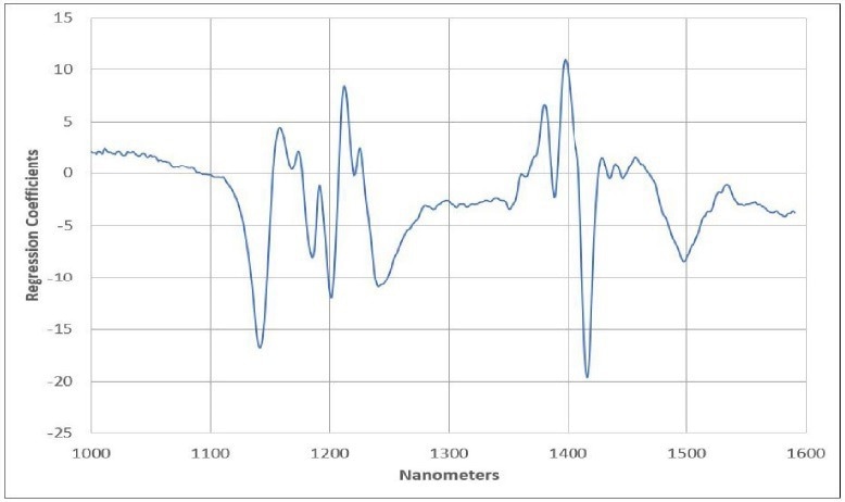 Regression Equation.