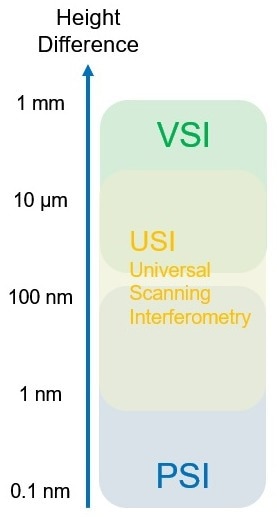 Measurement mode bridging below 1 mm.