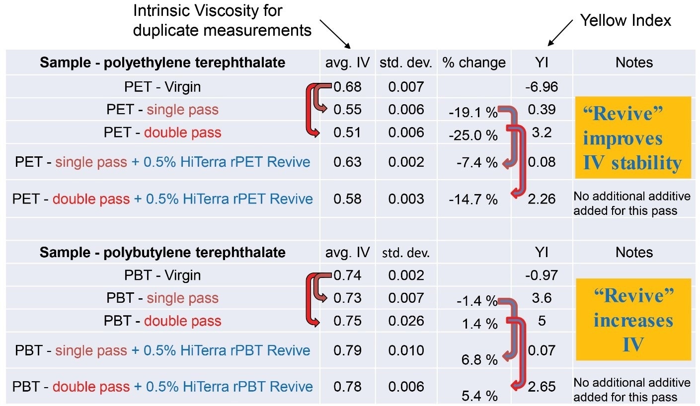 Study of chain extenders for regulating changes in [?]