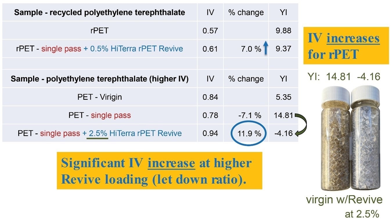 Chain Extender Influence on rPET and Virgin PET