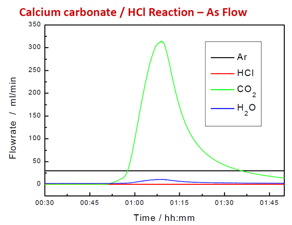Calculated Flowrate from Corrected Signal.