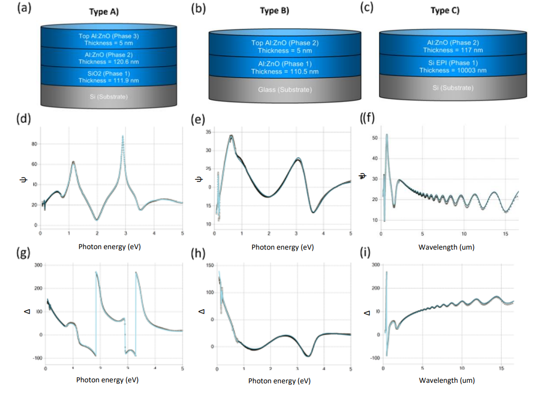 Model structures of the three different sample types: A) AZO layer on a Si substrate, 2.5% Al, 250 °C, B) AZO layer on a glass substrate, 3% Al, 225 °C, C) AZO layer on a Si-EPI on Si substrate, 3% Al, 225 °C