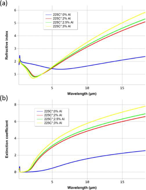 Refractive index (a) and extinction coefficient (b) of AZO of the type A samples for the 225 °C process temperature. Sensitivity to the Al% is apparent.