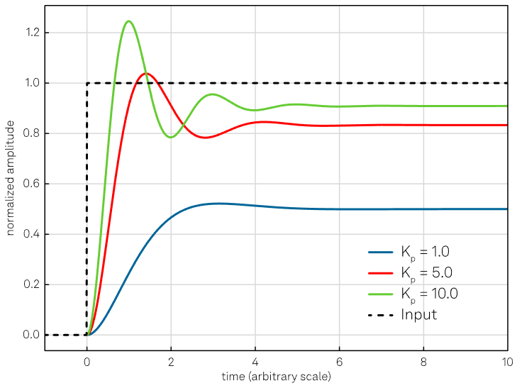 Effect of the proportional action. Increasing the Kp coefficient reduces the rise time, but the error never approaches zero. Additionally, a too high value of the proportional gain might lead to an oscillating output