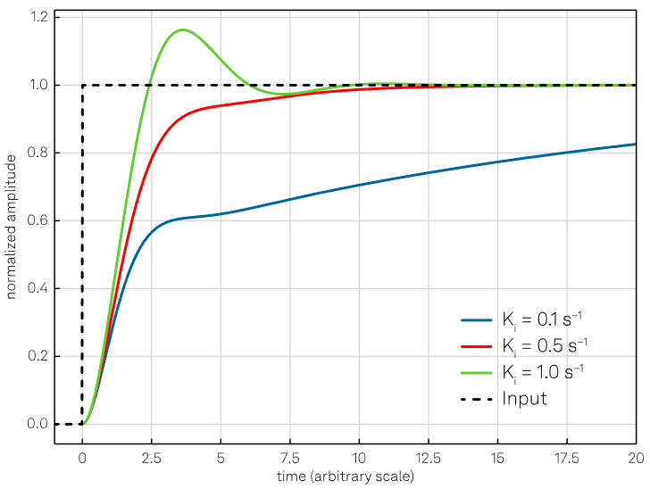 Effect of the integral action with constant Kp = 1. Increasing Ki, the response will be faster but also lead to larger oscillations and overshoot if the value increases too much (green curve)