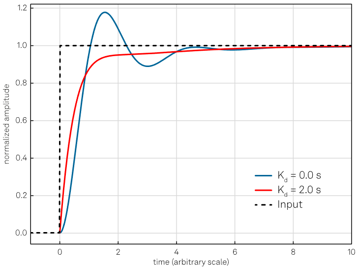 The purpose of the derivative action is to increase the damping of the system; however, too large values of Kd might make the system unstable or oscillatory, as described in the text. The curves are obtained keeping the proportional and integral gain constant (Kp = 4 and Ki = 1 s-1)