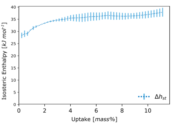 Enthalpy of adsorption of CO2.