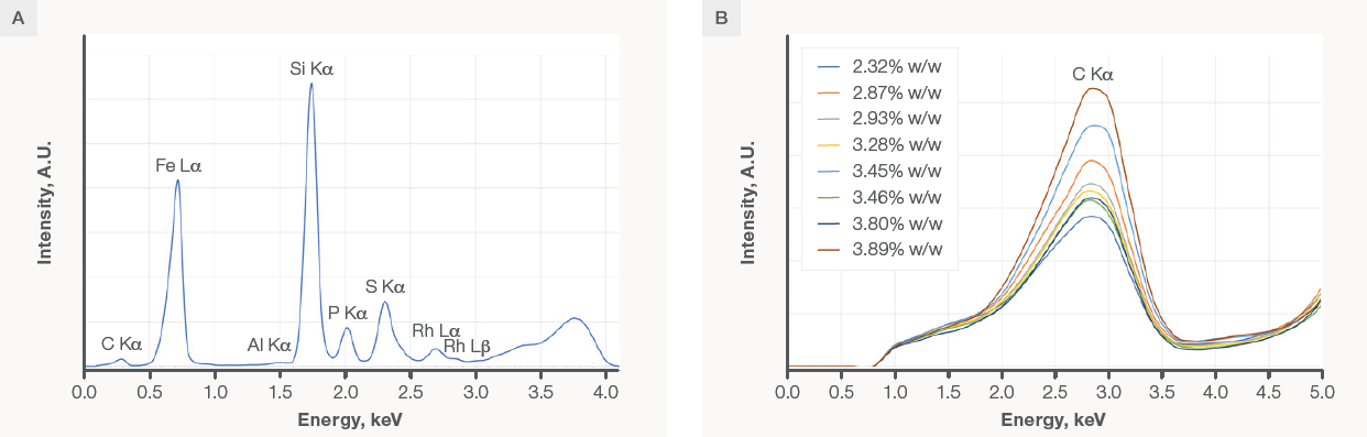 A) Full spectrum for standard VASKUT 185. B) An overlay of the spectra obtained for all eight VASKUT standards, zoomed in on the carbon peak. All spectra were obtained with condition Low Za (4 kV, no filter)