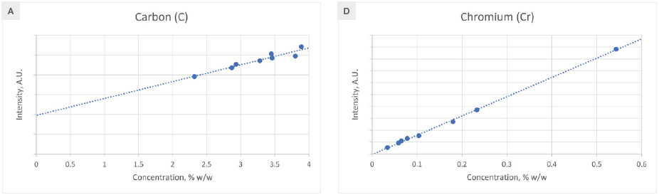 Calibration curves for elements found in cast iron.