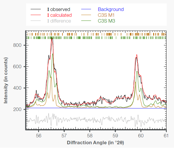 Zoom of CEM1 measurement (55-61° 2?); Contribution of C3S M1 (brown) and C3S M3 (green) is shown and in good agreement with shape and intensity of the peaks