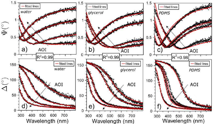 Measured (black symbols) and simulated (solid red lines) ? (a-c) and ? (d-f) spectra for various liquid samples. The AOI step is 0.2 ° in the range of 53.1 °-53.7 °, 55.6 °-56.2 ° and 54.7 °-55.3 ° for water, glycerol and PDMS, respectively