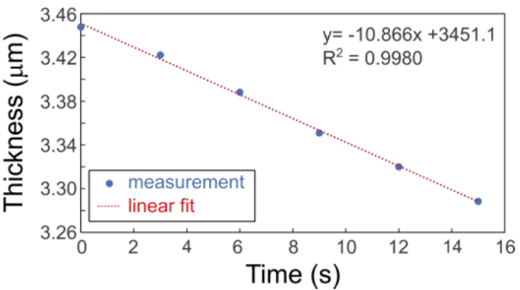 Time evolution of PDMS layer