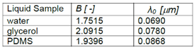 Calculated Sellmeier parameters for the investigated liquid samples