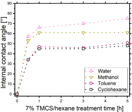 Internal contact angles of the TMCS-functionalized silica surfaces for the four investigated liquids as EP adsorbates