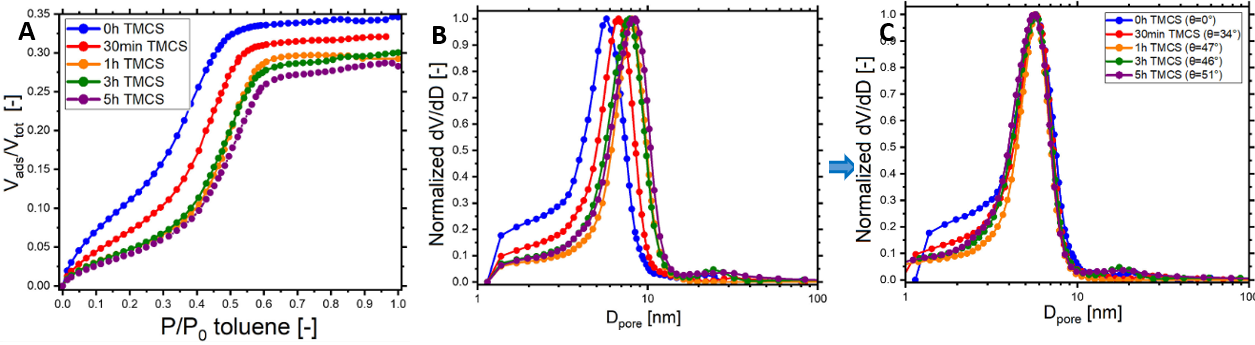 B, illustrates the pore size distributions (PSD) calculated from the isotherms measured with toluene shown on A, assuming 0° internal contact angle. C, demonstrates the PSD with fitted contact angles