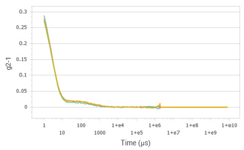 Correlation functions of glucose solution at a concentration of 20%