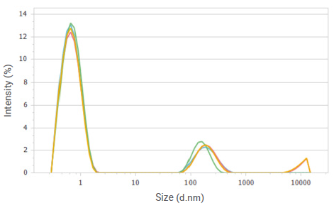 Intensity distributions of glucose solution at a concentration of 20%.