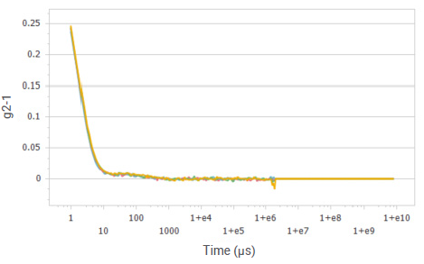 Correlation functions of glucose solution at a concentration of 10%.