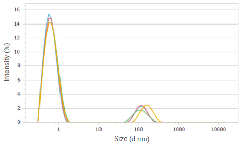 Intensity distributions of glucose solution at a concentration of 10%.