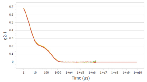 Correlation functions of sucrose solution at a concentration of 20%.
