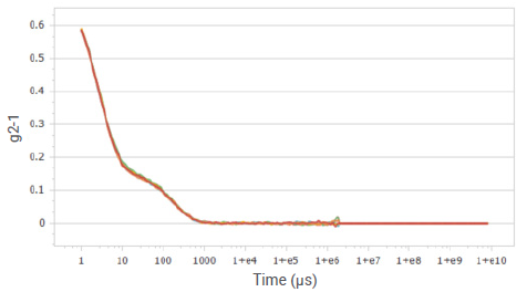 Correlation functions of sucrose solution at a concentration of 10%.