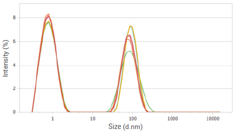 Intensity distributions of sucrose solution at a concentration of 10%.