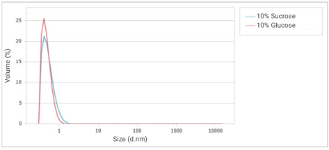 Overlay of volume distributions of glucose and sucrose solution at a concentration of 10%.