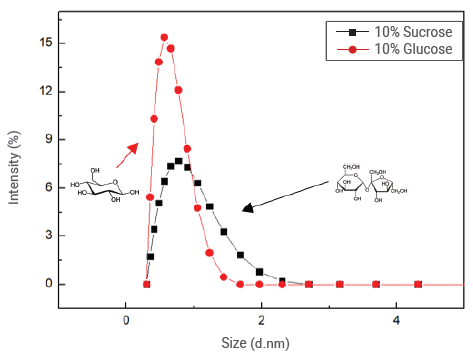Magnified correlation functions for sucrose and glucose at a concentration of 10%.