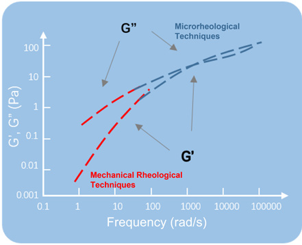 The detection frequency range of microrheological and mechanical rheological techniques