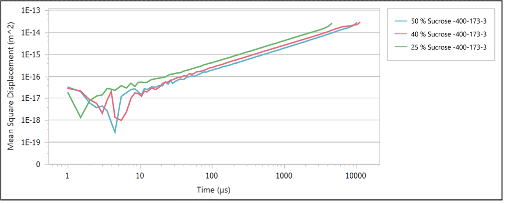 MSD curves of sucrose solutions with varying concentrations