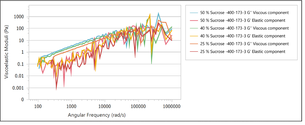 Viscoelastic modulus curves of sucrose solutions with varying concentrations