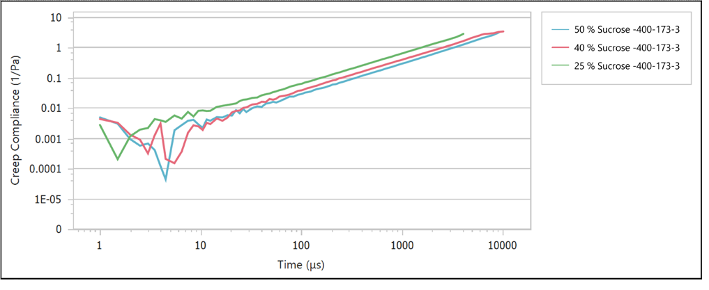 Creep compliance curves of sucrose solutions with varying concentrations