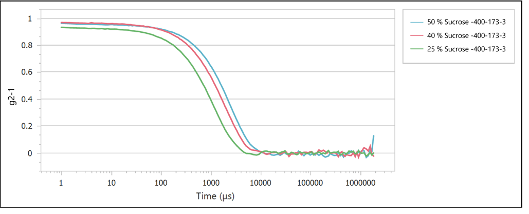 Correlation functions of sucrose solutions with varying concentrations