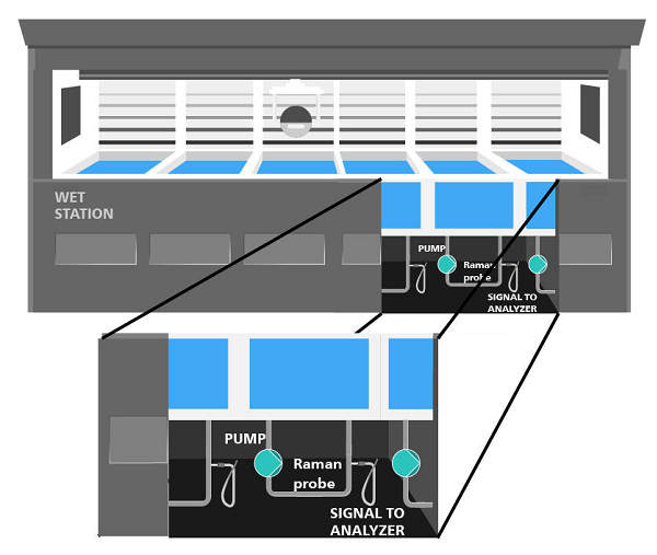a) Stylization of suggested placement for an online Raman probe on a wet bench in the wafer etching process and b) Raman spectra collected during measurements.