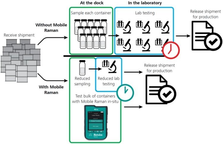 Simplified Real World Raman: Enhancing Raw Material Inspection Processes