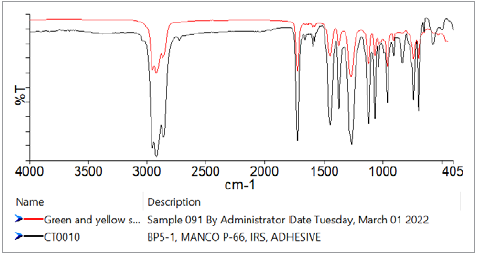 Search result for an adhesive run against a library. Unknown sample (Red), Best library match (Black).