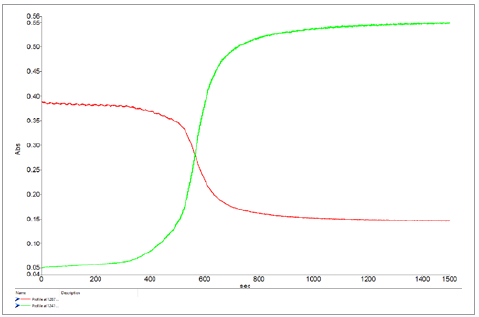 Curing profiles for the cyanoacrylate glue 1287 cm–1 (Red) , 1241 cm-1 (green).