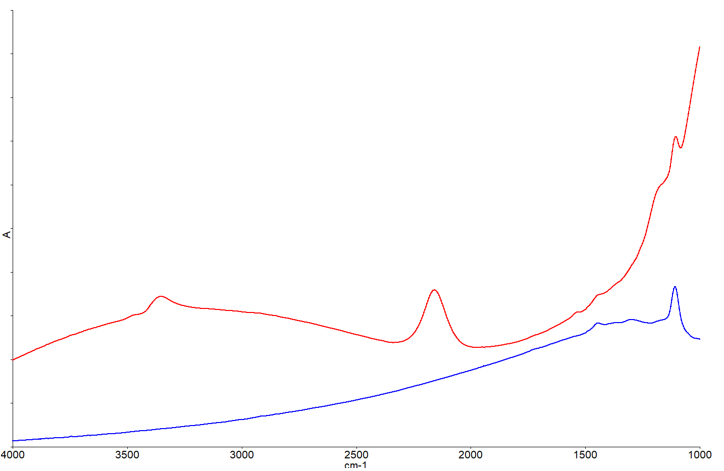 Spectra of Uncoated Silicon Wafer (blue) and Wafer with Si3N4 film (red).