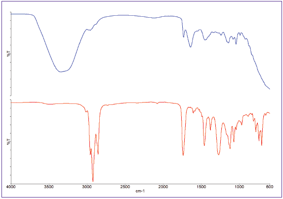ATR spectra of acrylic (top) and enamel (bottom) paints.