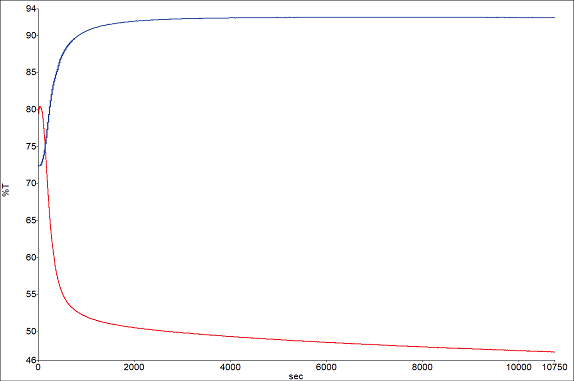 Band profiles for water 1640 cm-1 (blue) and carbonyl 1730 cm-1 (red).