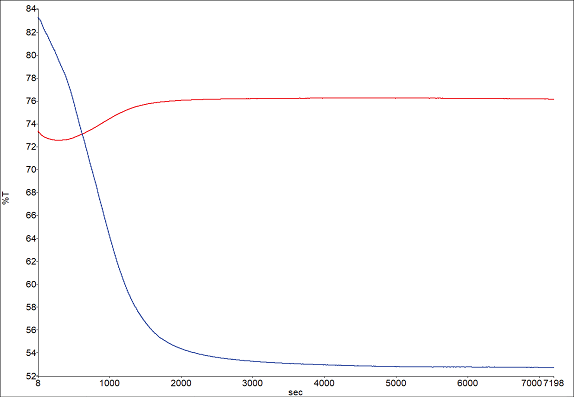Band profiles for hydrocarbon 2955 cm-1 (red) and carbonyl 1734 cm-1 (blue).