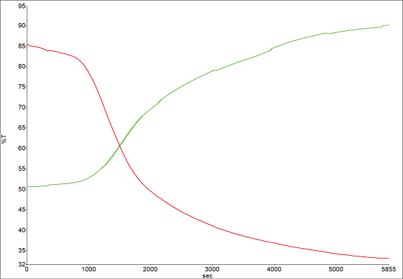 Band profiles for -OH 3400 cm-1 (green) and carbonyl 1734 cm-1 (red).