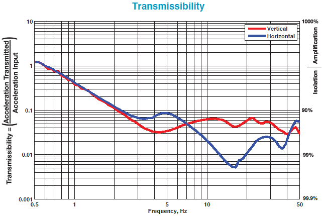 1800 lbs (818 kg) payload tested with simulated vibration at VC-C (500 µin./s, 12.5 µm/s, RMS)