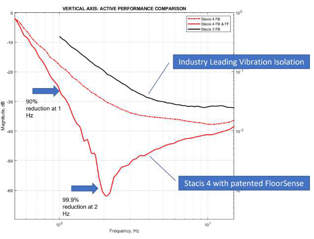 4500 lbs (2045 kg) payload tested with simulated vibration at VC-C (500 µin./s, 12.5 µm/s, RMS)